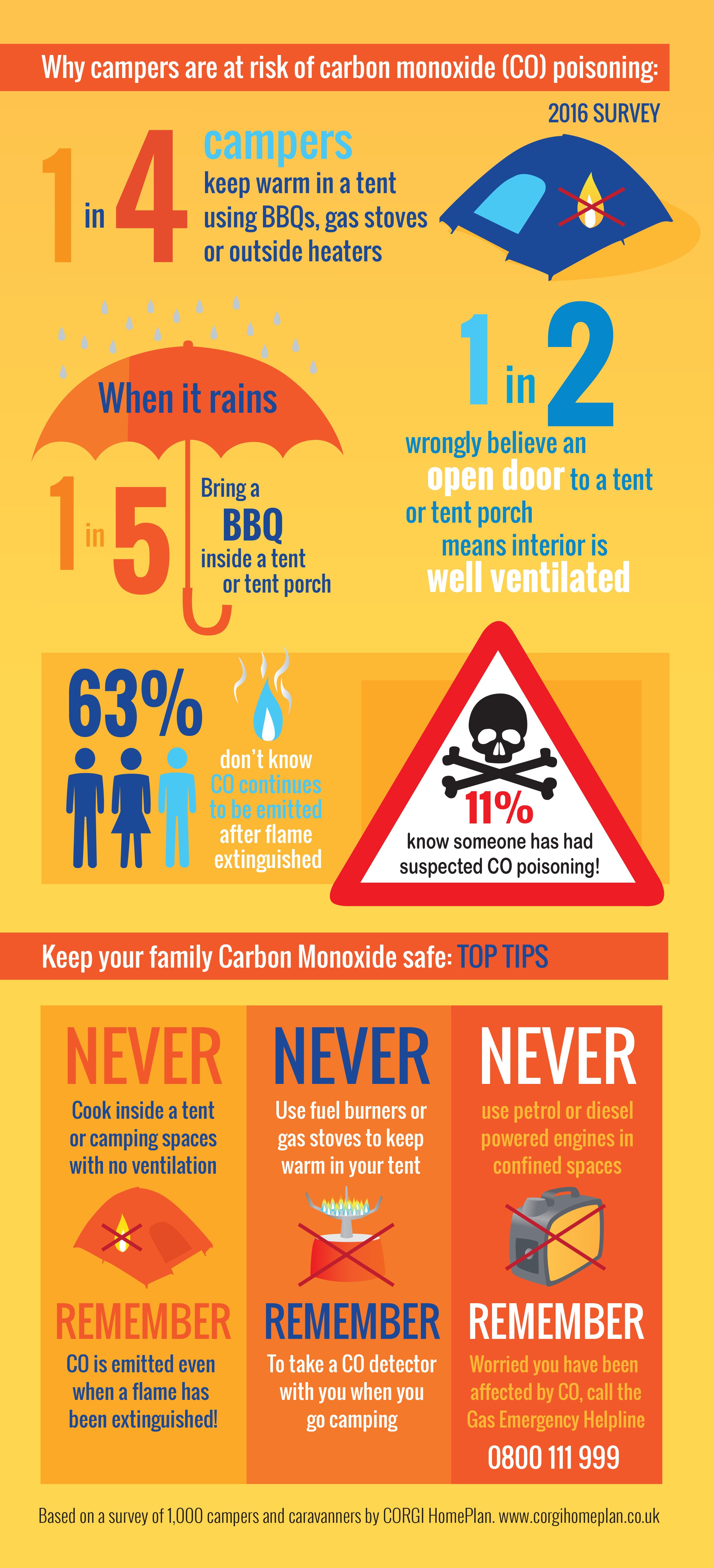 Big Man In The Woods The Dangers of Carbon Monoxide when Camping